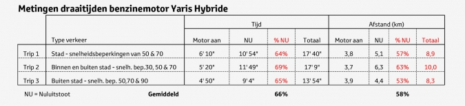 Toyota Yaris HSD kost 19.000 euro en stoot slechts 79 g/km CO2 uit
