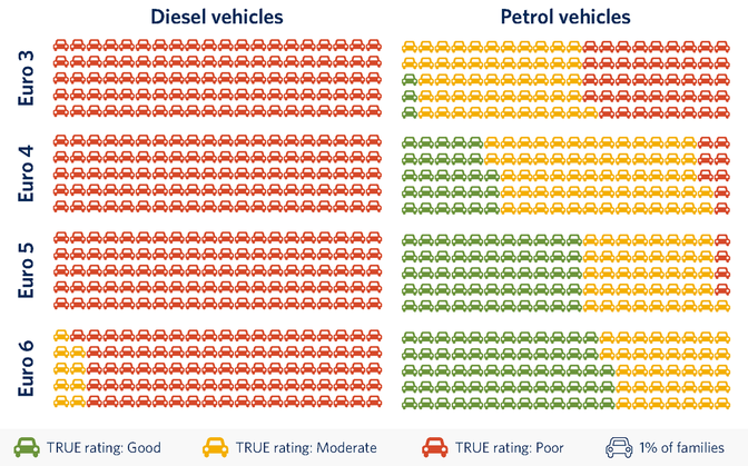 diesel-vs-benzine-nox-rating