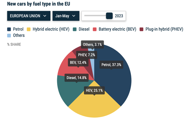 diesel électrique europe 2023