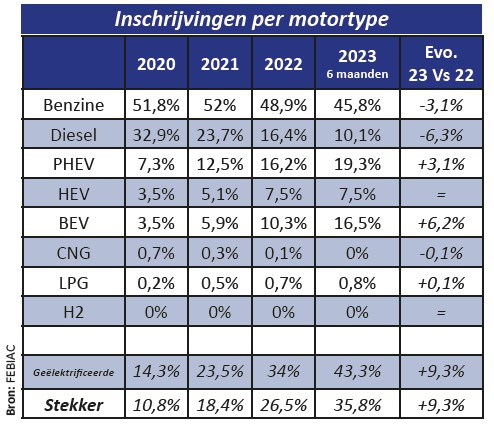 Febiac inschrijvingscijfers België H1 2023