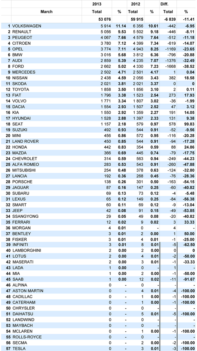 Verkoopscijfers maart 2013: doping voor Seat