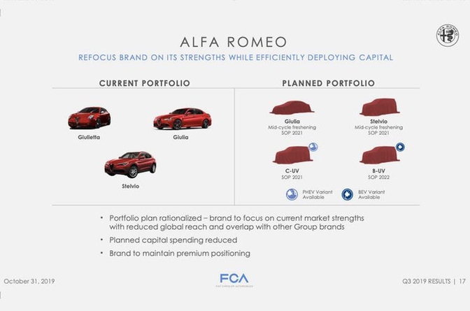 Alfa Romeo planning