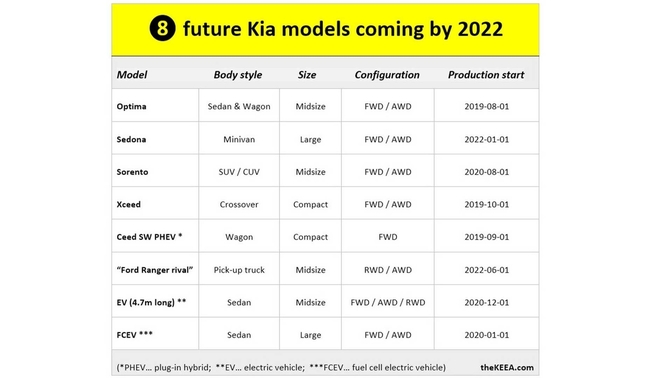 Kia production plans