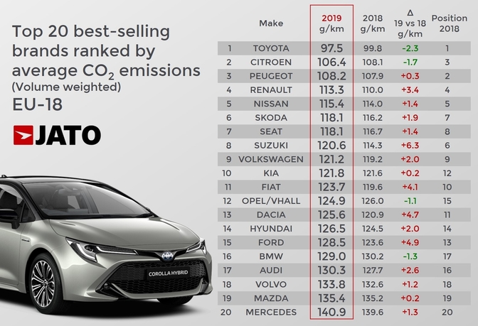 Toyota CO2-uitstoot