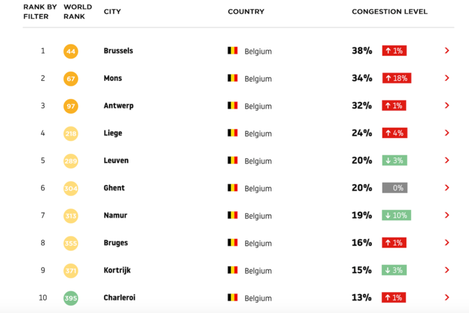 TomTom Traffic Index België
