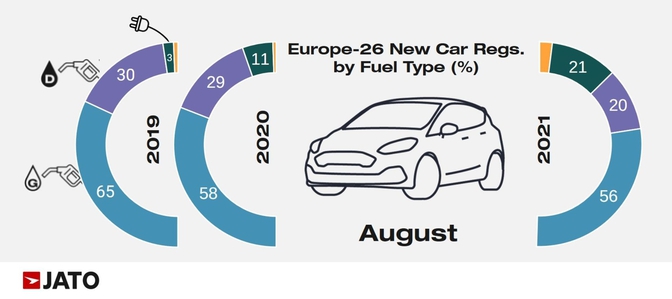 Diesel vs EV and PHEV Europe
