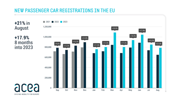 Een vijfde nieuw ingeschreven auto's in Europa is elektrisch