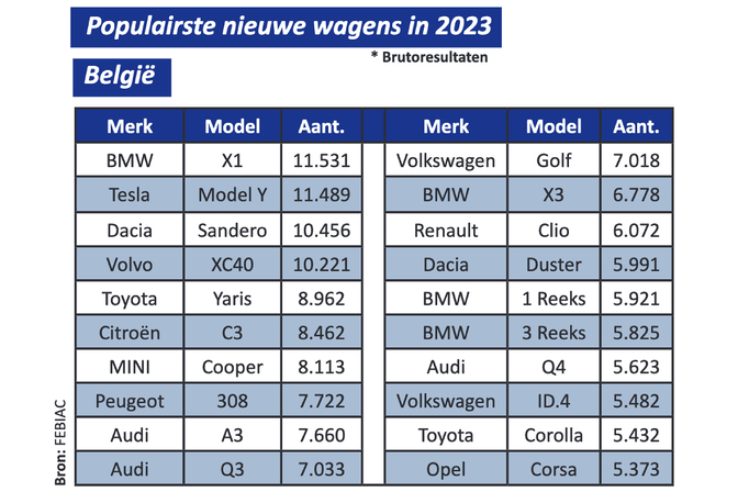 Populairste auto belgie 2023 BMW X1