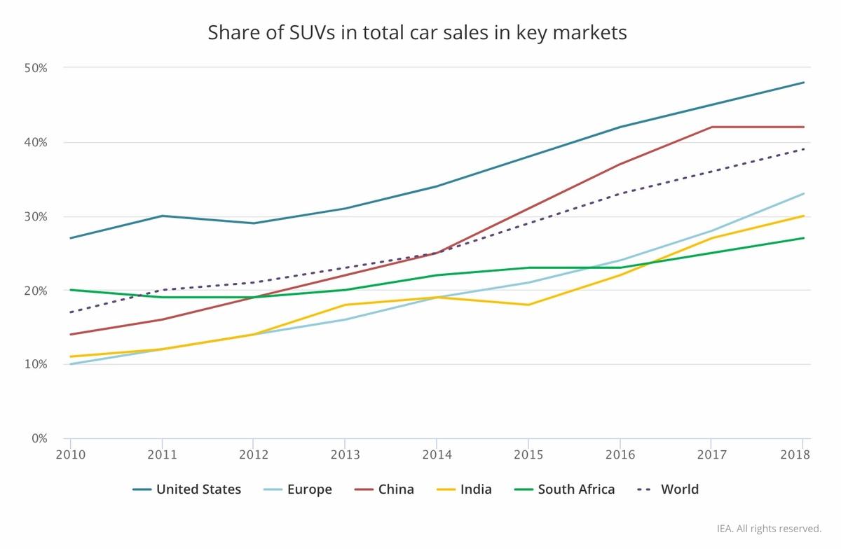 IEA SUV CO2 IEA SUV CO2
