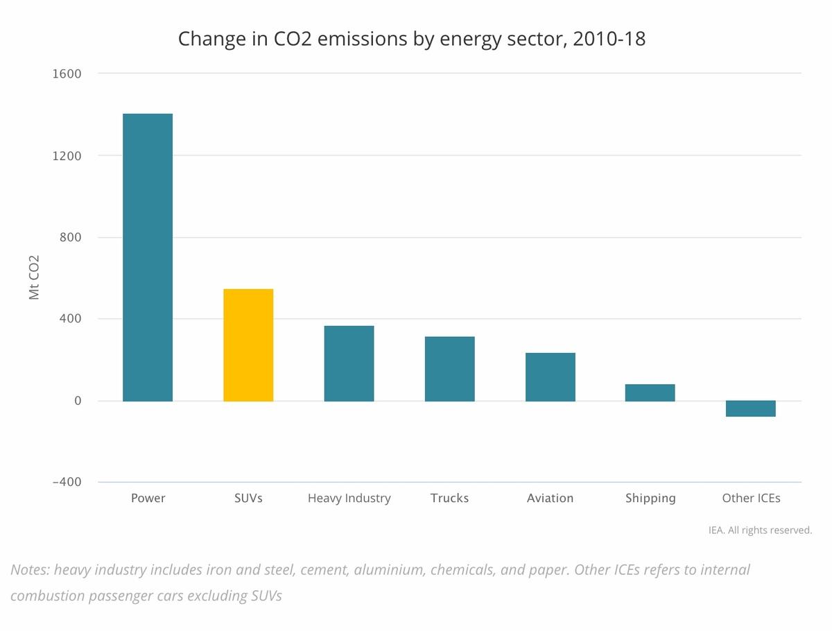IEA SUV CO2 IEA SUV CO2