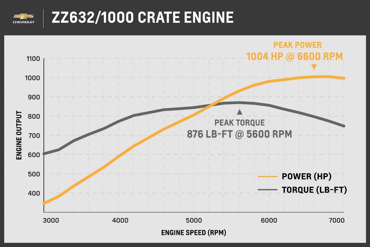 Chevrolet ZZ632 Crate engine Chevrolet ZZ632 Crate engine